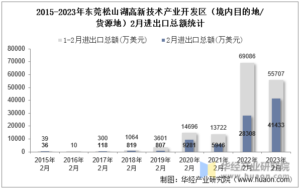 2015-2023年东莞松山湖高新技术产业开发区（境内目的地/货源地）2月进出口总额统计