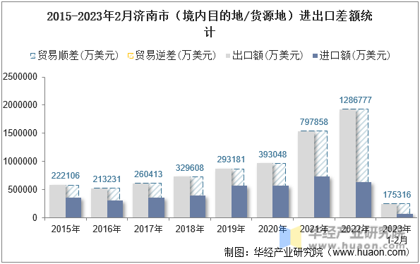 2015-2023年2月济南市（境内目的地/货源地）进出口差额统计