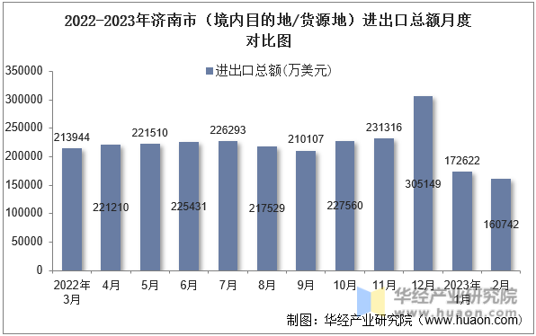 2022-2023年济南市（境内目的地/货源地）进出口总额月度对比图