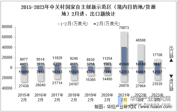 2015-2023年中关村国家自主创新示范区（境内目的地/货源地）2月进、出口额统计