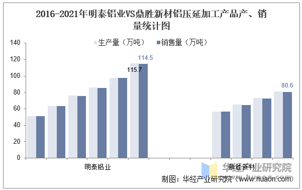 2016-2021年明泰铝业VS鼎胜新材铝压延加工产品产、销量统计图