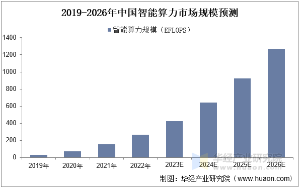 2019-2026年中国智能算力市场规模预测