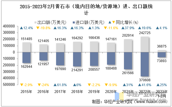 2015-2023年2月黄石市（境内目的地/货源地）进、出口额统计