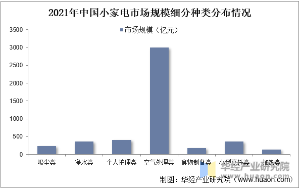 2021年中国小家电市场规模细分种类分布情况