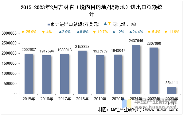 2015-2023年2月吉林省（境内目的地/货源地）进出口总额统计