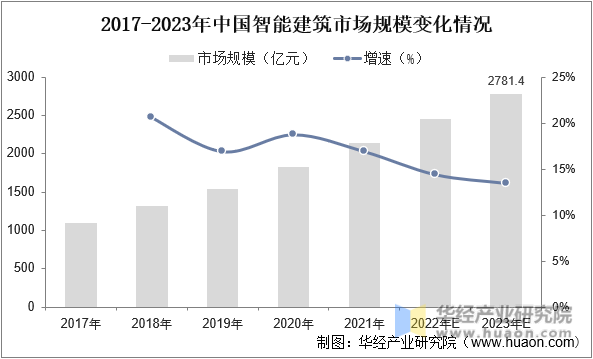 2017-2023年中国智能建筑市场规模变化情况
