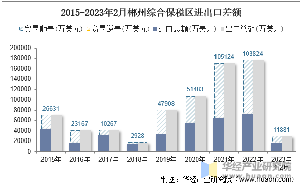 2015-2023年2月郴州综合保税区进出口差额