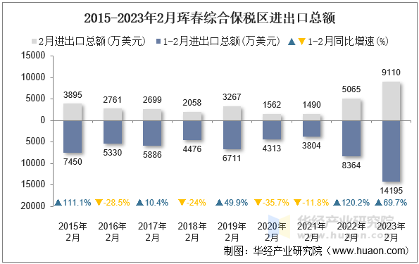 2015-2023年2月珲春综合保税区进出口总额