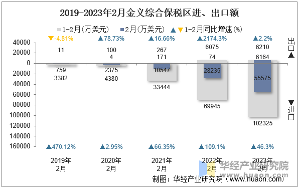 2019-2023年2月金义综合保税区进、出口额