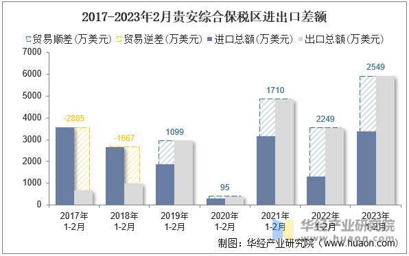2017-2023年2月贵安综合保税区进出口差额