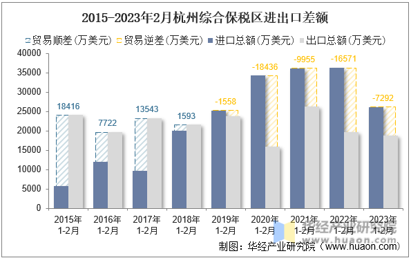 2015-2023年2月杭州综合保税区进出口差额