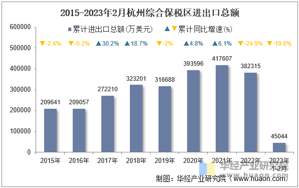 2015-2023年2月杭州综合保税区进出口总额
