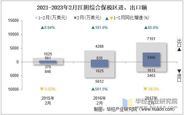 2021-2023年2月江阴综合保税区进、出口额