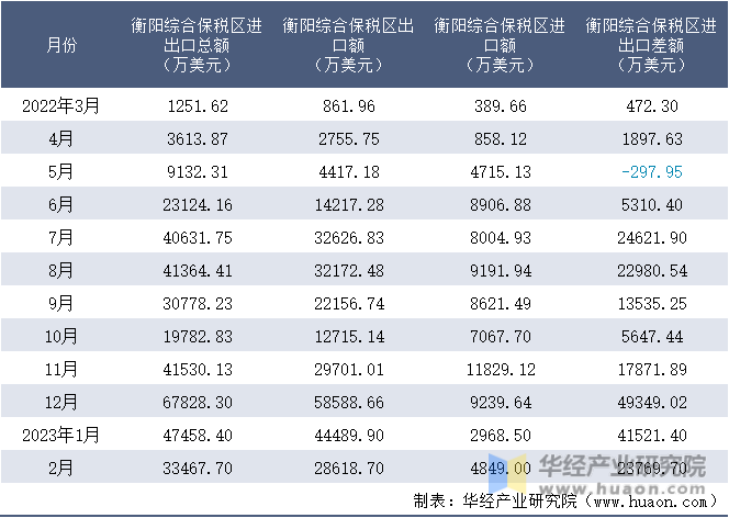 2022-2023年2月衡阳综合保税区进出口额月度情况统计表