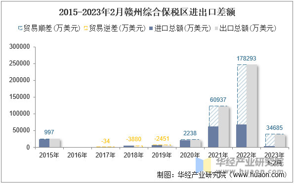 2015-2023年2月赣州综合保税区进出口差额