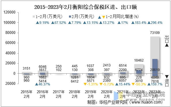 2015-2023年2月衡阳综合保税区进、出口额