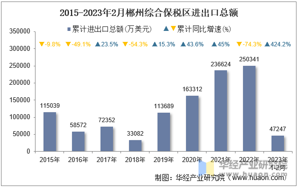 2015-2023年2月郴州综合保税区进出口总额