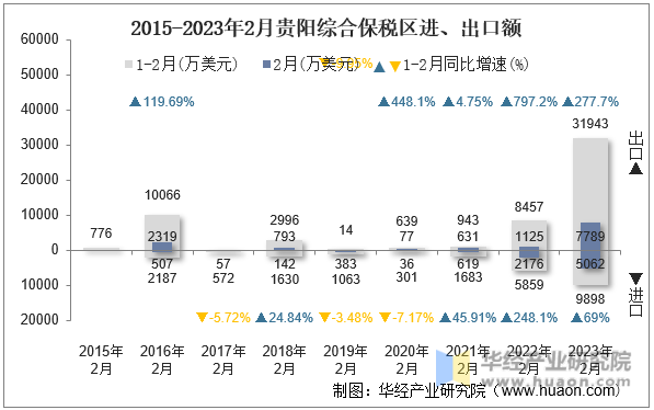 2015-2023年2月贵阳综合保税区进、出口额