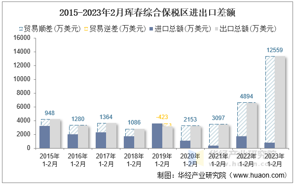 2015-2023年2月珲春综合保税区进出口差额