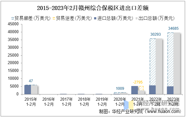 2015-2023年2月赣州综合保税区进出口差额