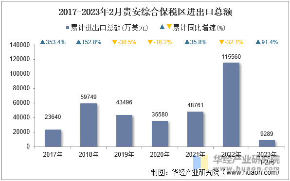 2017-2023年2月贵安综合保税区进出口总额