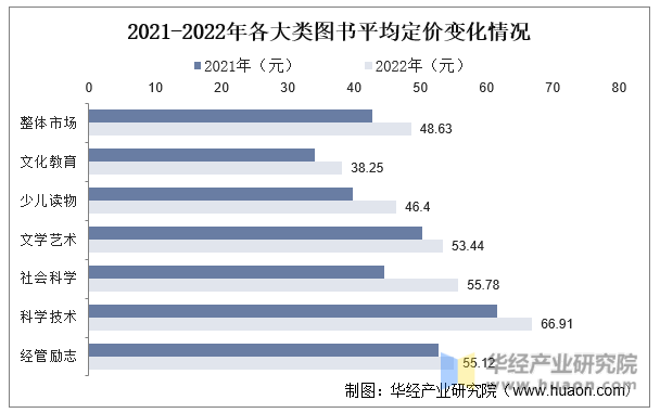 2021-2022年各大类图书平均定价变化情况