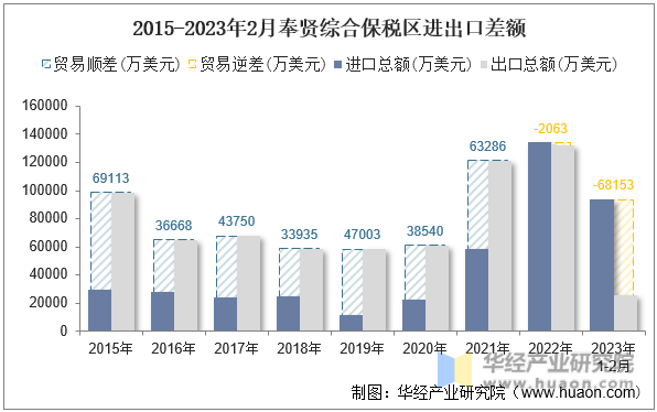 2015-2023年2月奉贤综合保税区进出口差额