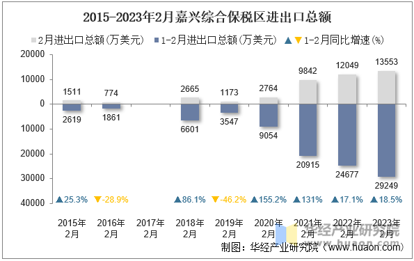 2015-2023年2月嘉兴综合保税区进出口总额