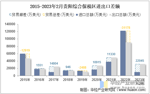 2015-2023年2月贵阳综合保税区进出口差额