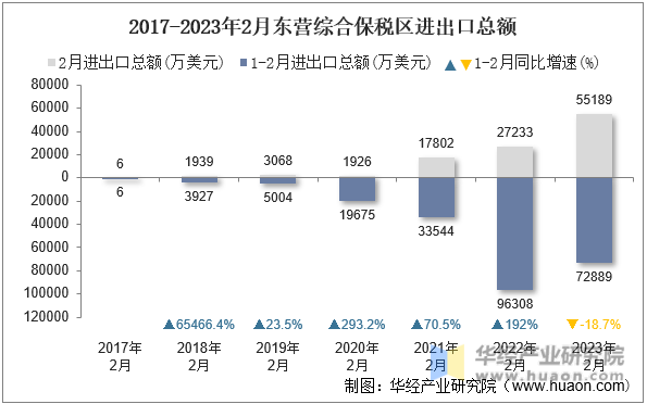 2017-2023年2月东营综合保税区进出口总额