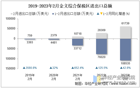 2019-2023年2月金义综合保税区进出口总额