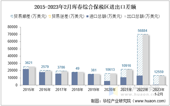 2015-2023年2月珲春综合保税区进出口差额