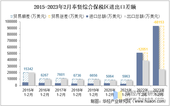 2015-2023年2月奉贤综合保税区进出口差额