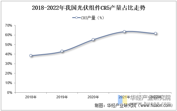 2018-2022年我国光伏组件CR5产量占比走势