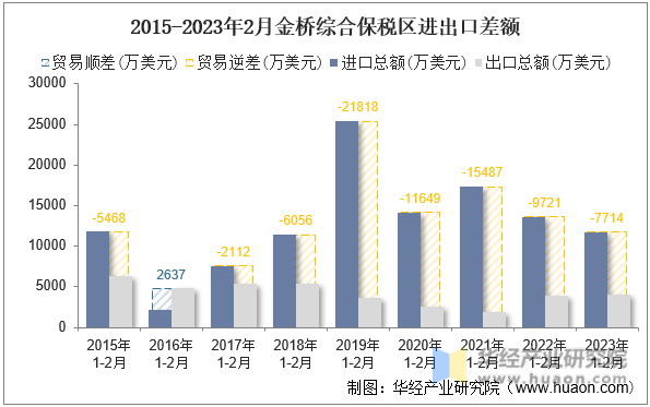 2015-2023年2月金桥综合保税区进出口差额