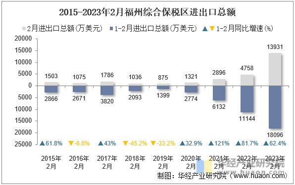 2015-2023年2月福州综合保税区进出口总额