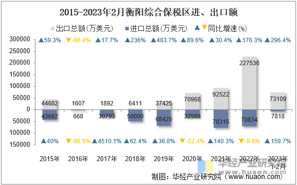 2015-2023年2月衡阳综合保税区进、出口额