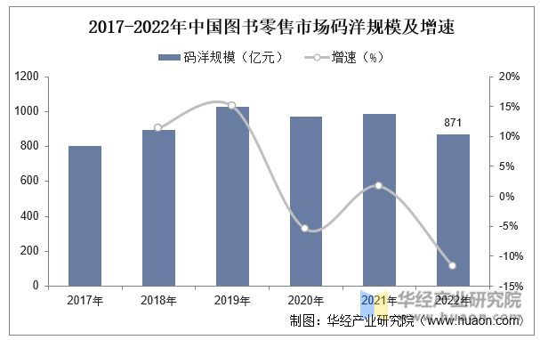 2017-2022年中国图书零售市场码洋规模及增速