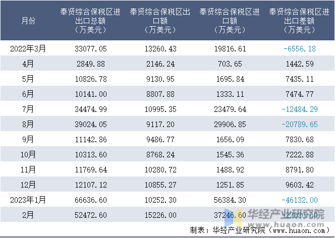 2022-2023年2月奉贤综合保税区进出口额月度情况统计表