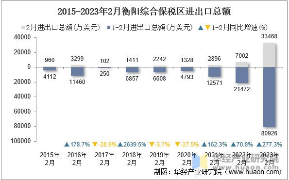 2015-2023年2月衡阳综合保税区进出口总额