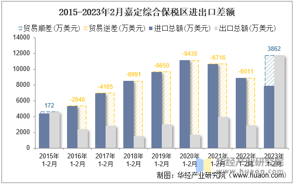 2015-2023年2月嘉定综合保税区进出口差额