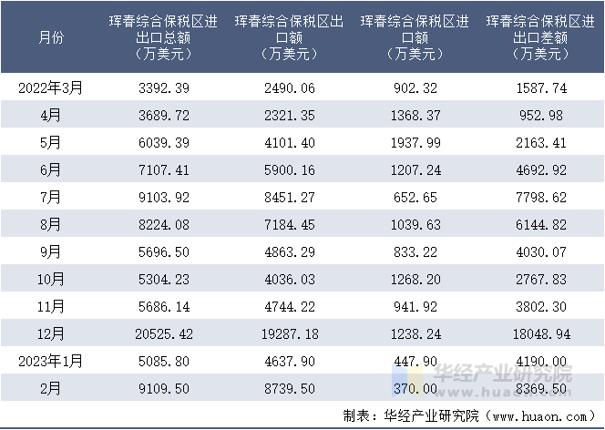 2022-2023年2月珲春综合保税区进出口额月度情况统计表