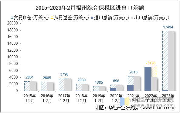 2015-2023年2月福州综合保税区进出口差额