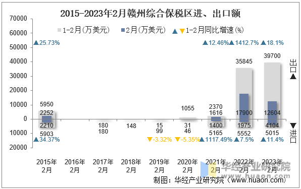 2015-2023年2月赣州综合保税区进、出口额