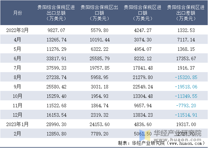 2022-2023年2月贵阳综合保税区进出口额月度情况统计表