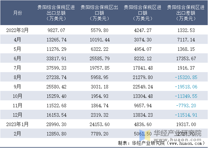 2022-2023年2月贵阳综合保税区进出口额月度情况统计表