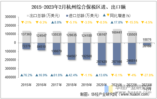 2015-2023年2月杭州综合保税区进、出口额