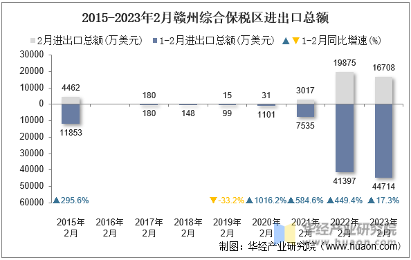 2015-2023年2月赣州综合保税区进出口总额
