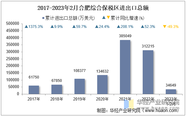 2017-2023年2月合肥综合保税区进出口总额