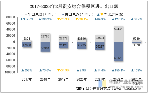 2017-2023年2月贵安综合保税区进、出口额